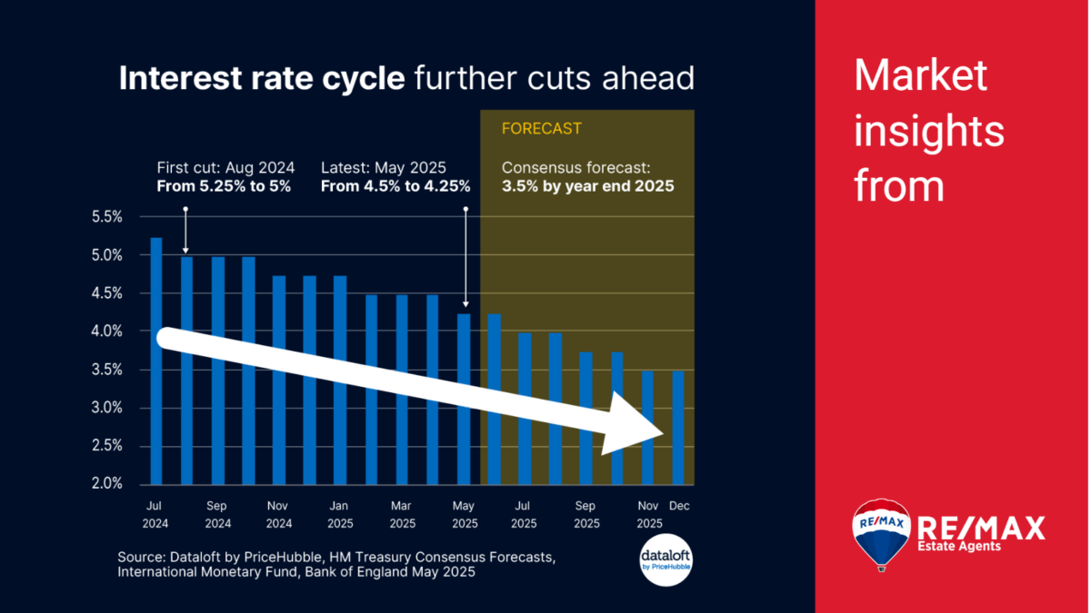 Graph showing the Bank of England interest rate cuts from 5.25% to 4.25%, with projections for further reductions throughout 2025. Forecast indicates rates may reach 3.5% by year-end.