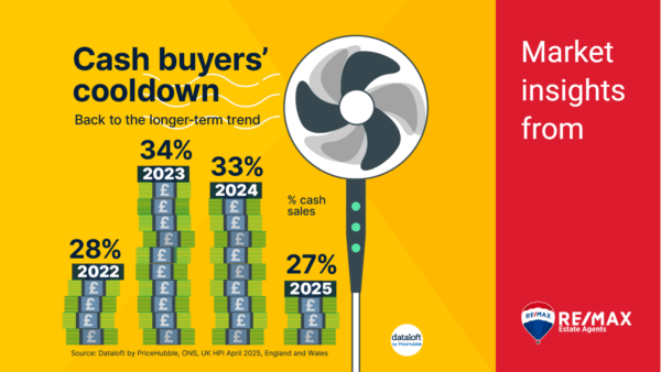 💷 Cash Buyers' Cooldown ❄️